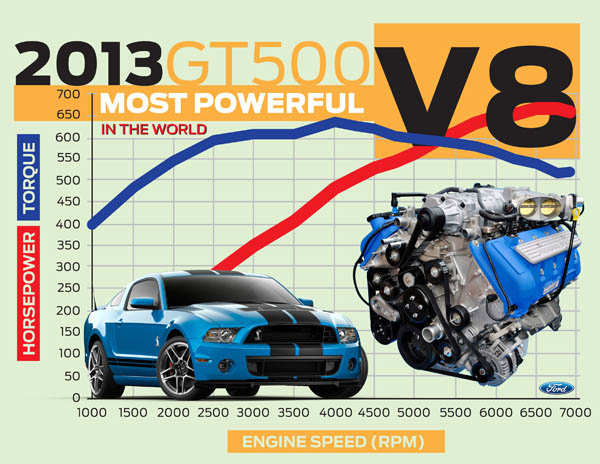 محرك فورد شيلبي GT500 2013 يسجل الاقوى في العالم بـ662 حصاناً