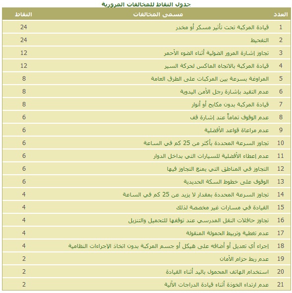 تعرف على قائمة المخالفات المرورية والجزاءات في السعودية