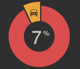 “تقرير انفوجرافيك” معدل مايقضيه السائق من عمره بين زحام السيارات