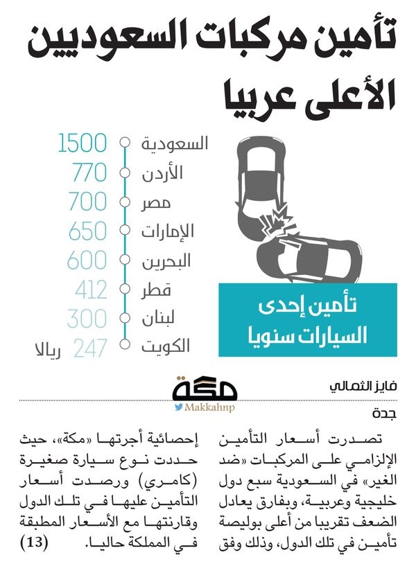 “تأمين السيارات” في السعودية الأعلى عربياً