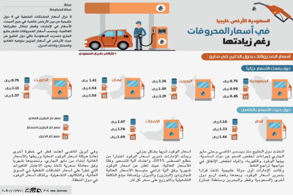 "انفوجرافيك" شاهد السعودية الأرخص خليجياً في أسعار المحروقات رغم زيادتها 2