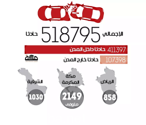 ”تقرير”مكة تتصدر قائمة وفيات الحوادث المرورية في المملكة