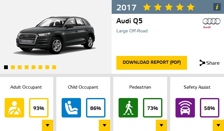 نتائج موسم اختبارات يورو NCAP لسلامة السيارات يكشف عنها 2