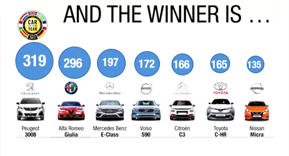 بيجو 3008 تفوز بجائزة أفضل سيارة أوروبية لعام 2017 وتتفوق على ألفا روميو جوليا ومرسيدس E-Class