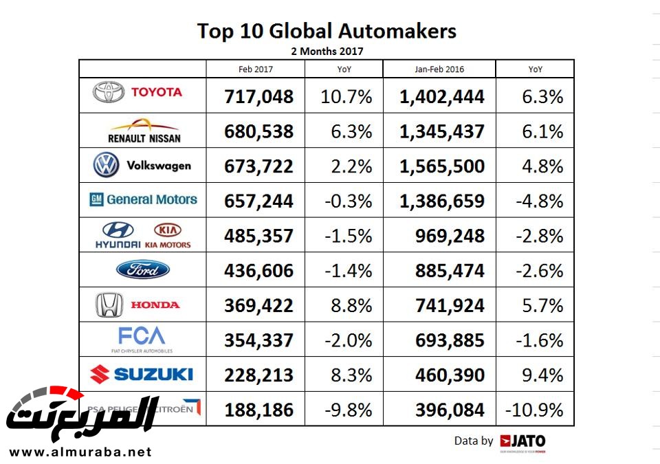 "تويوتا" هي أكبر صانعة سيارات بالعالم في فبراير، و"فولكس فاجن" في المركز الثالث 1