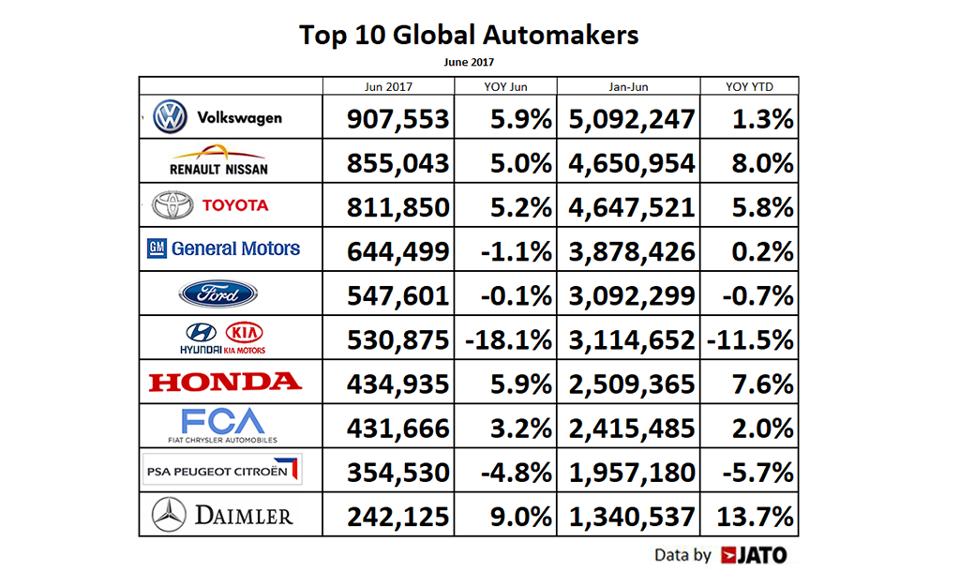 من هي أكبر صانعة للسيارات في العالم؟ 2