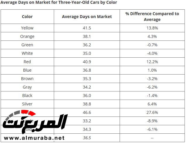 أفضل وأسوأ الألوان إنقاصا لقيمة السيارة عند بيعها مستعملة بالأسواق 1
