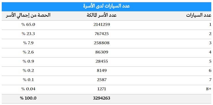 "الإحصاء" 3.3 مليون أسرة سعودية تمتلك سيارات خلال العام الماضي 2017 2