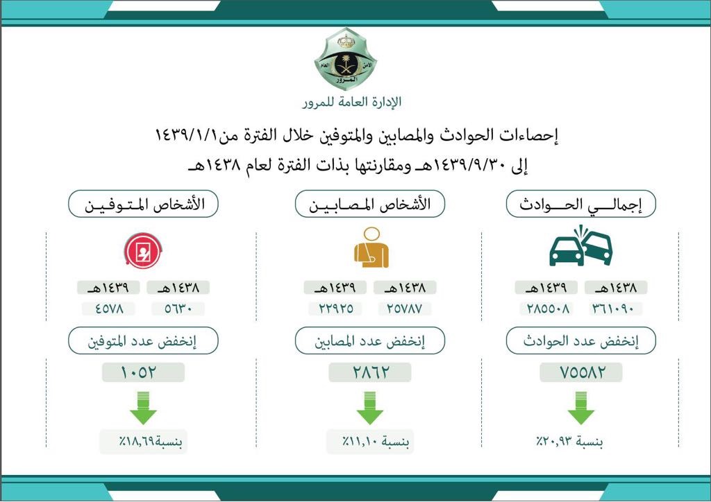 انخفاض معدلات الوفيات في الحوادث المرورية بالسعودية بنسبة 33%