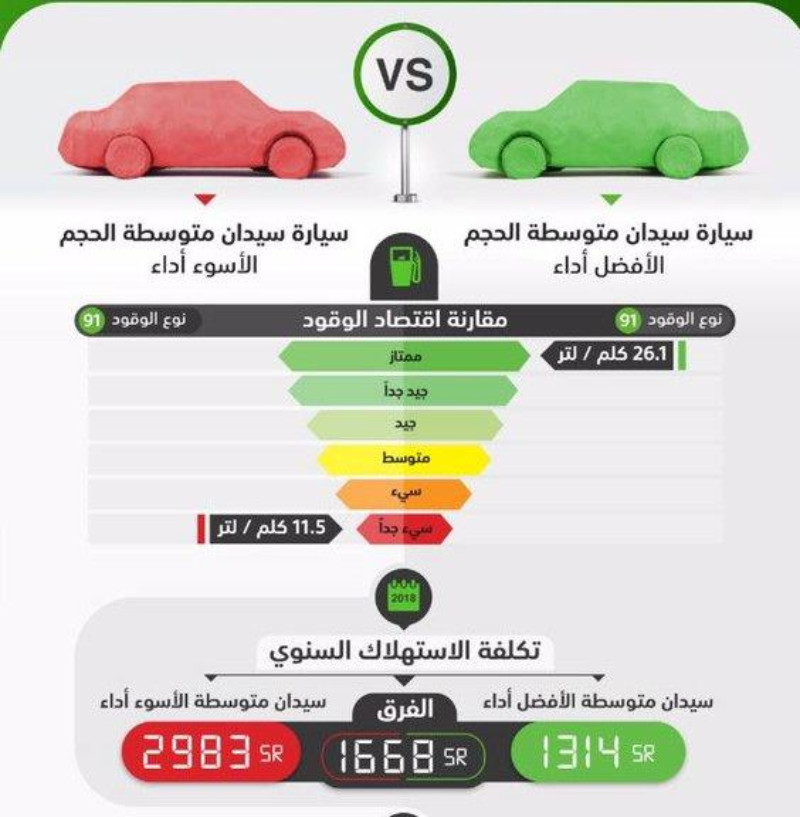 "كفاءة": أهمية اللونين الأحمر و الأخضر بـ"بطاقة اقتصاد الوقود" وتحديدهما لاستهلاك سيارتك 3