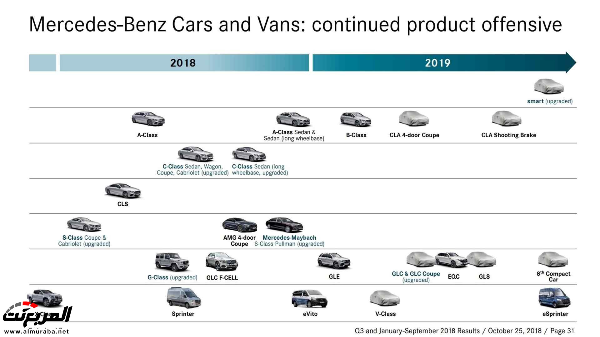 مرسيدس تكشف عن السيارات الجديدة التي ستدشنها خلال 2019 10
