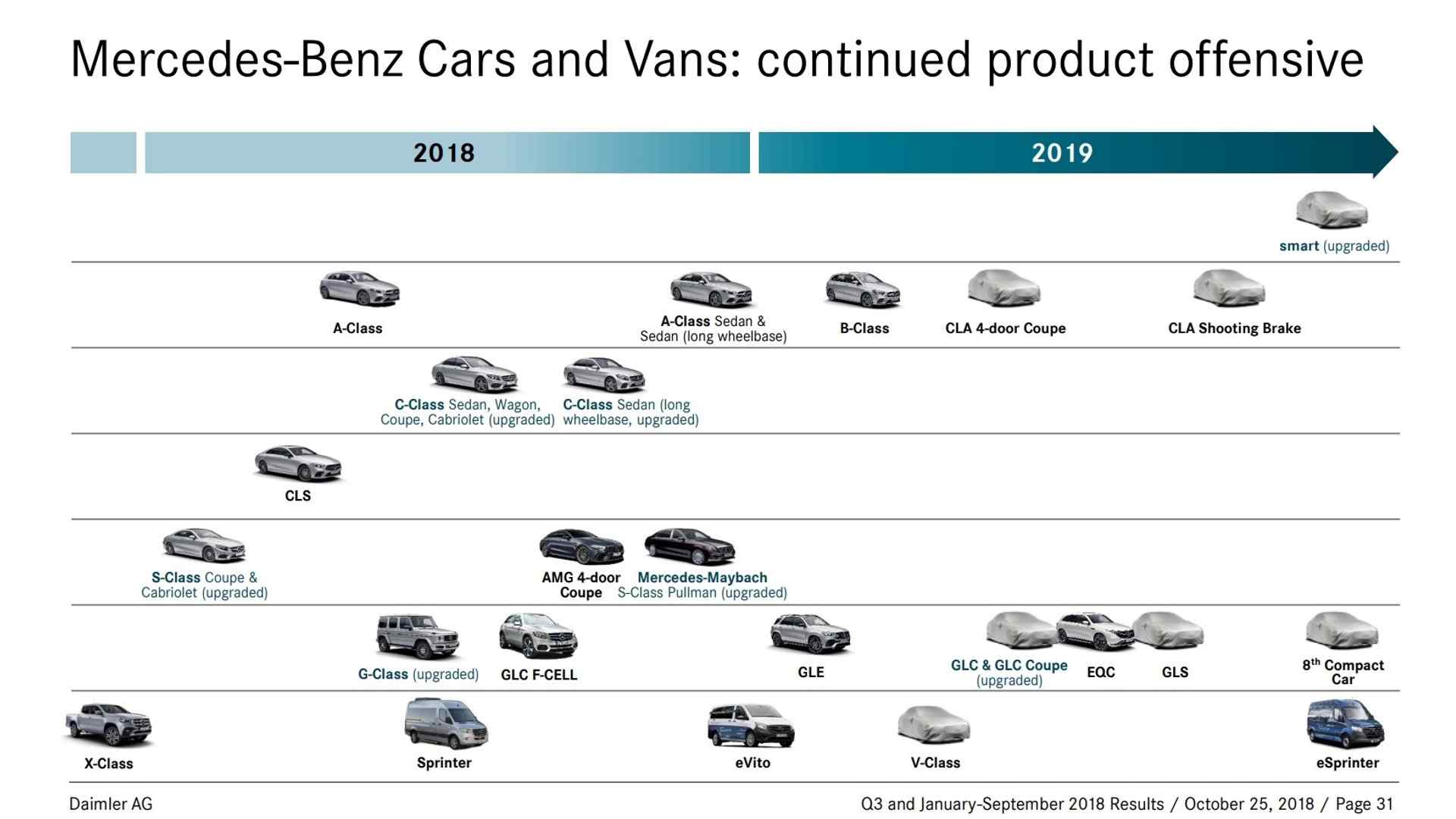 مرسيدس تكشف عن السيارات الجديدة التي ستدشنها خلال 2019