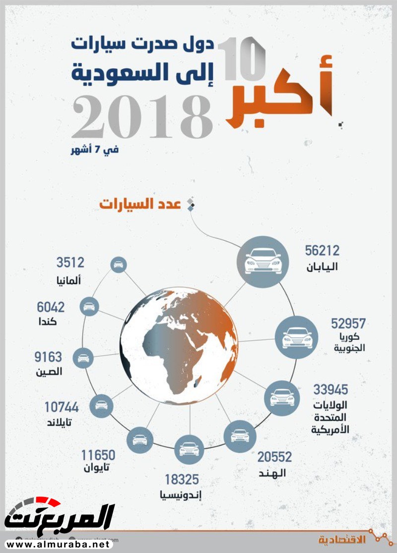تفاصيل مبيعات السيارات بالسعودية والدول المستوردة منها خلال أول 7 أشهر في 2018 2
