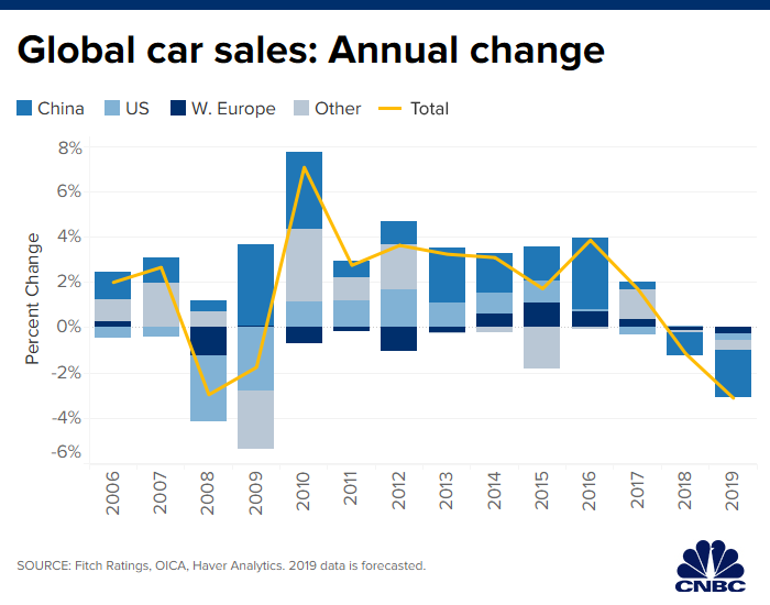 المبيعات العالمية للسيارات تسجل أكبر انخفاض منذ الأزمة المالية العالمية 5