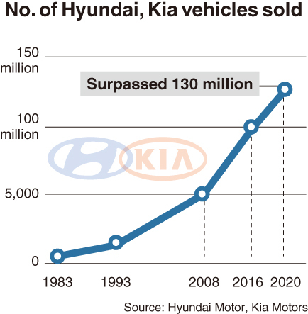 هيونداي وكيا باعتا 137 مليون سيارة منذ التأسيس! 8