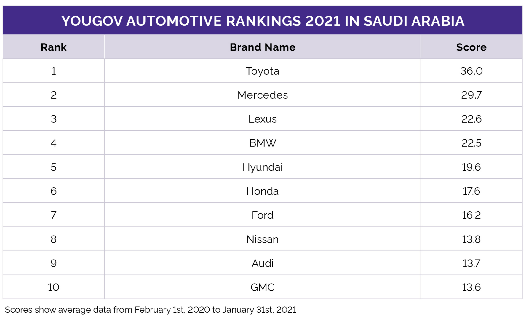 تفوق لكزس في دراسة جودة وقيمة علامات السيارات بالسعودية لعام 2021 6