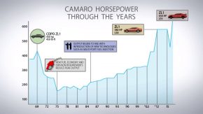 55 عام من تطور كامارو في 5 دقائق.. تعرف على قوة المحركات وتصاميم الأجيال 1