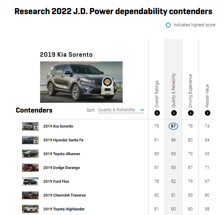 6 جوائز أحرزتها سيارات كيا من J.D Power عن الجودة والاعتمادية والأداء في 2022 2