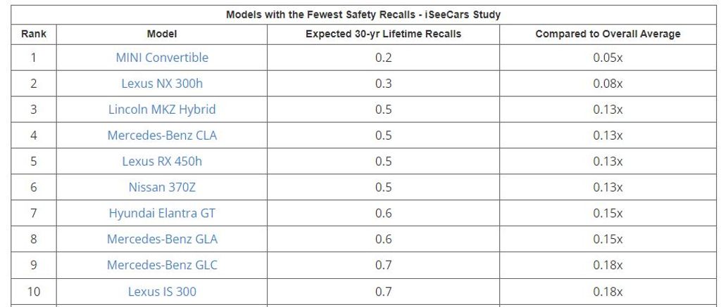 دراسة: سيارات تسلا هي الأكثر عرضة للاستدعاء ومرسيدس و تويوتا الأقل 2