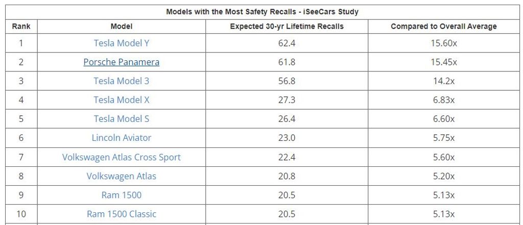دراسة: سيارات تسلا هي الأكثر عرضة للاستدعاء ومرسيدس و تويوتا الأقل 2