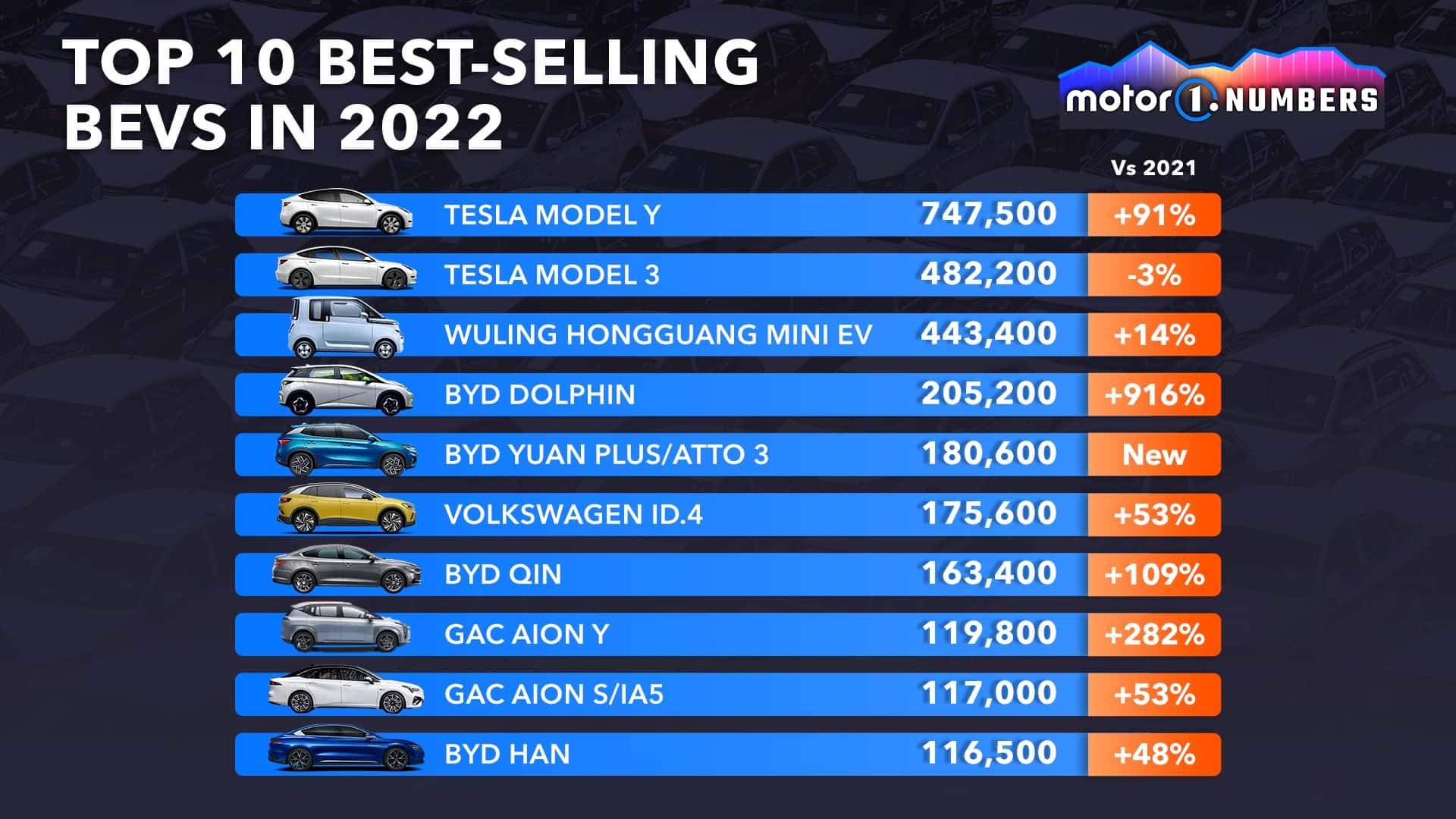 تعرف على السيارات الكهربائية الأكثر مبيعاً في عام 2022 1