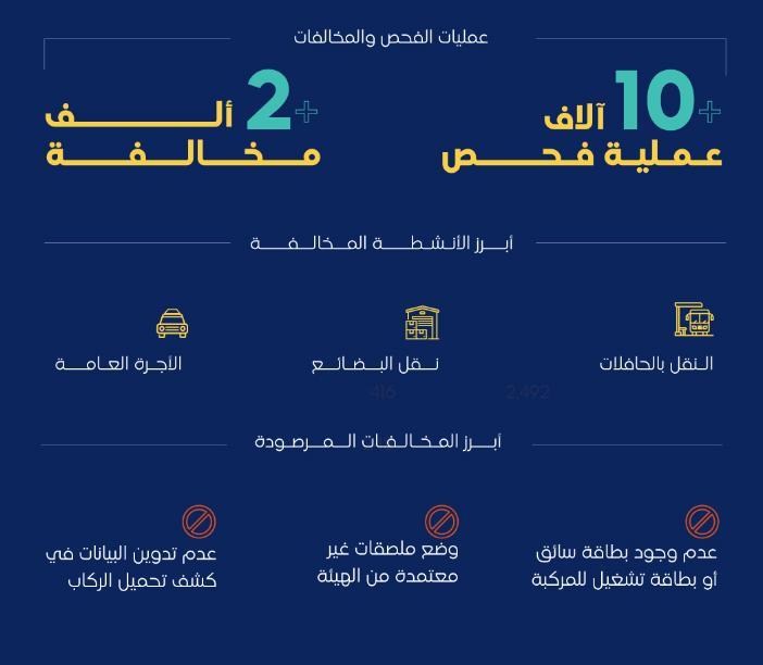 "النقل": 10 آلاف عملية فحص بمكة والمدينة..ورصد ألفي مخالفة 4