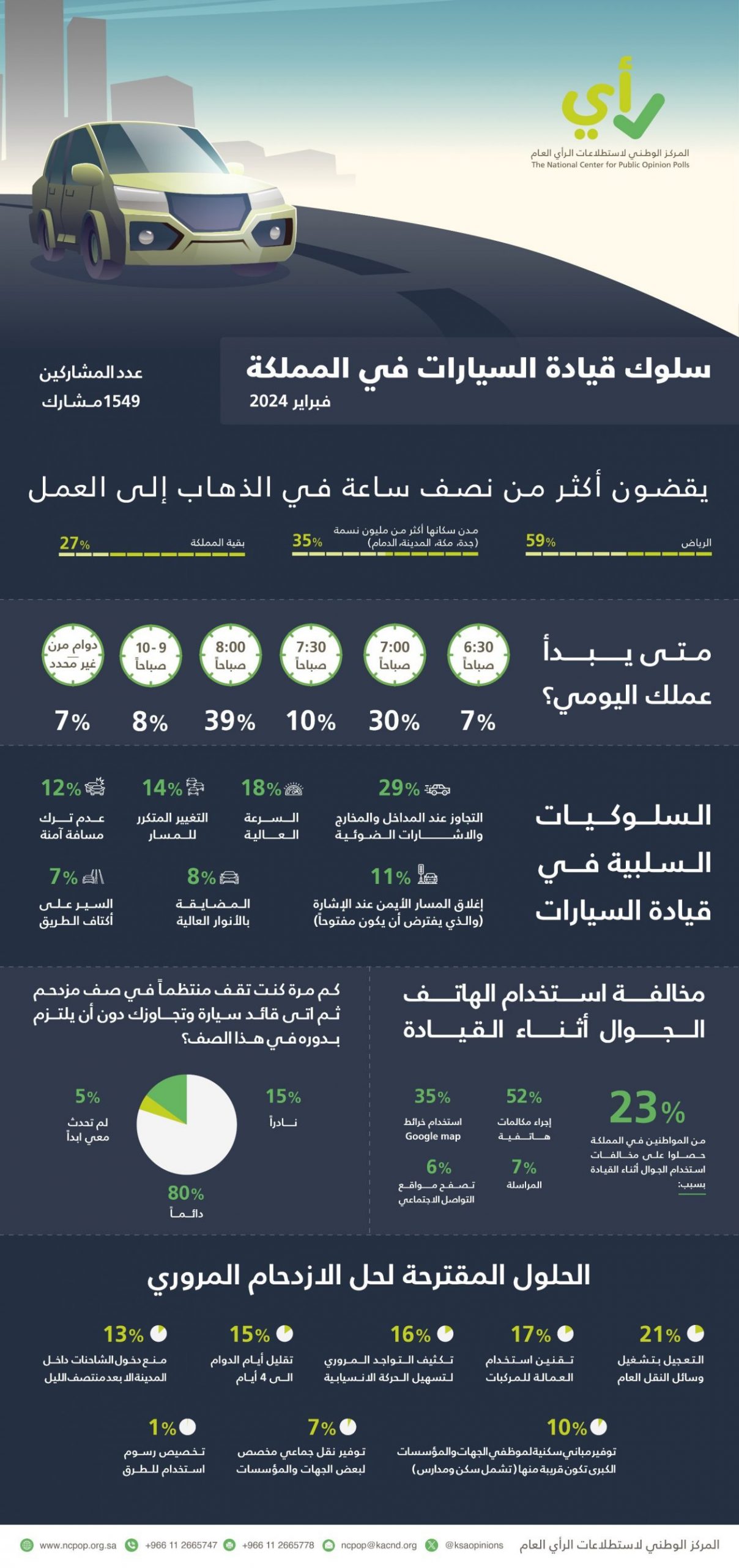 "استطلاع": 59% من سكان الرياض يستغرقون أكثر من نصف ساعة للانتقال لأعمالهم 12