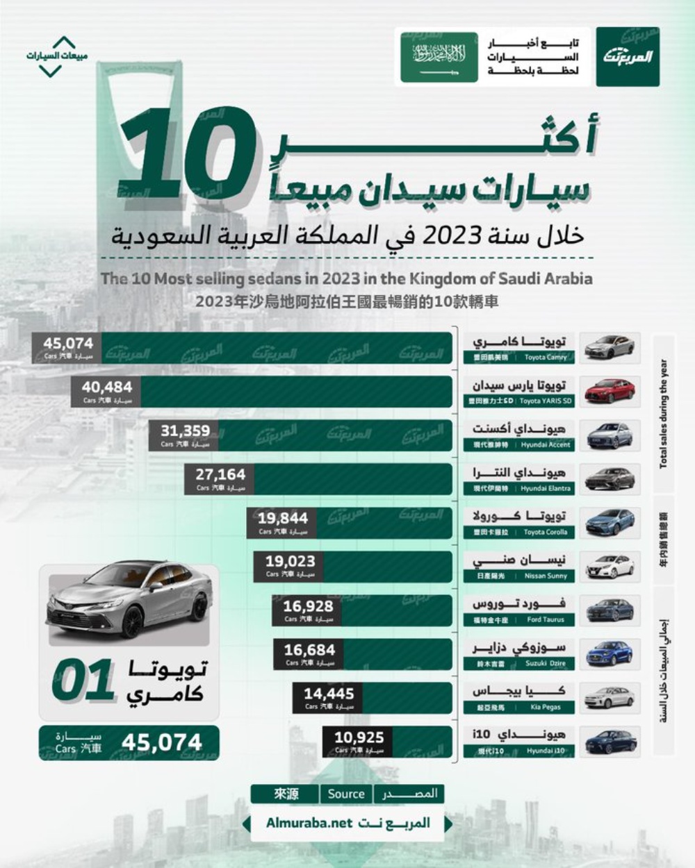أكثر 10 سيارات سيدان مبيعًا خلال سنة 2023 في المملكة العربية السعودية.. “تويوتا كامري” تتصدر بالأرقام