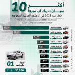 أكثر 10 سيارات بيك اب مبيعاً خلال سنة 2023 في السعودية.. بالأرقام تويوتا هايلكس تتصدر القائمة 18