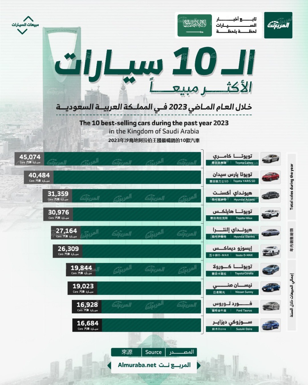أكثر 10 سيارات مبيعًا في المملكة العربية السعودية خلال عام 2023.. بالأرقام