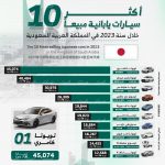 أكثر 10 سيارات يابانية مبيعًا في السعودية 2023.. بالأرقام “تويوتا تُهيمن وكامري لازالت تُسيطر” 24