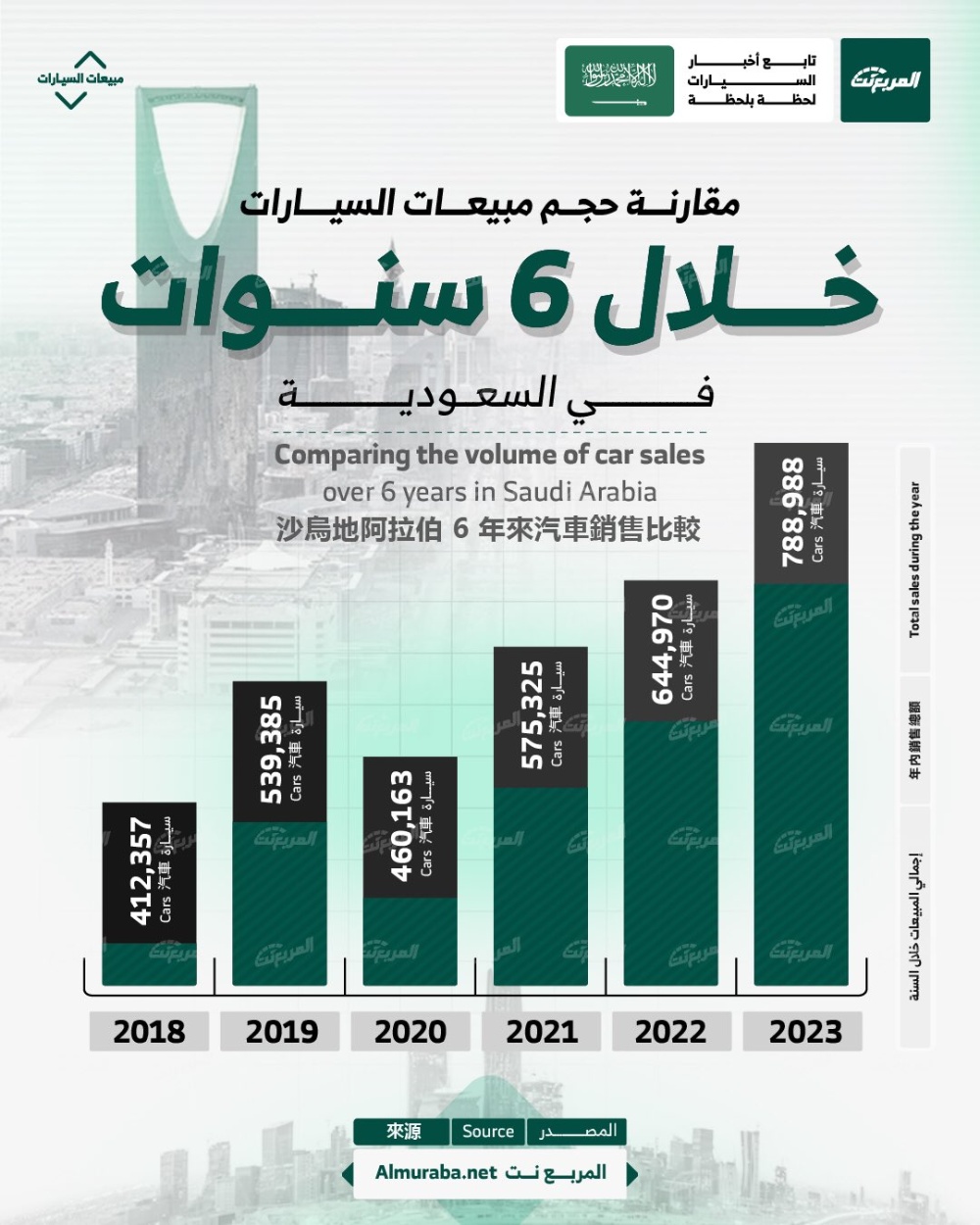 تعرف على حجم مبيعات السيارات خلال 6 سنوات في السعودية.. مقارنة بالأرقام 1
