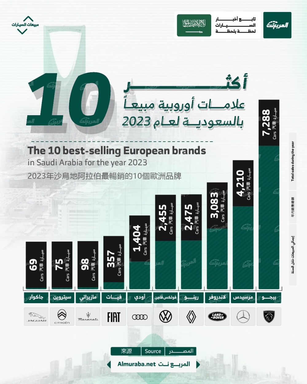 بيجو تحتل الصدارة بالأرقام وسيتروين ضمن القائمة.. أكثر 10 علامات أوروبية مبيعاً في السعودية 2023 1