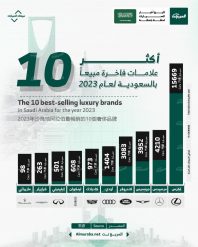 أكثر 10 علامات فاخرة مبيعًا في السعودية عام 2023.. بالأرقام 18