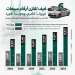 مقارنة مبيعات تويوتا كامري وهوندا أكورد خلال الست أعوام الماضية في السعودية 136