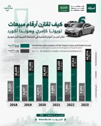 مقارنة مبيعات تويوتا كامري وهوندا أكورد خلال الست أعوام الماضية في السعودية 3