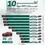 أكثر 10 سيارات SUV مبيعاً خلال الربع الأول من 2024 في السعودية 2