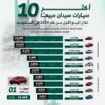أكثر 10 سيارات سيدان مبيعاً خلال الربع الأول من 2024 في السعودية 79