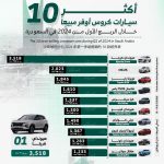 أكثر 10 سيارات كروس أوفر مبيعاً خلال الربع الأول من 2024 في السعودية 2
