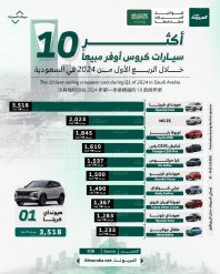 أكثر 10 سيارات كروس أوفر مبيعاً خلال الربع الأول من 2024 في السعودية