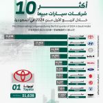 أكثر 10 شركات سيارات مبيعاً خلال الربع الأول من 2024 في السعودية 11