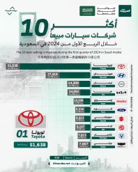 أكثر 10 شركات سيارات مبيعاً خلال الربع الأول من 2024 في السعودية